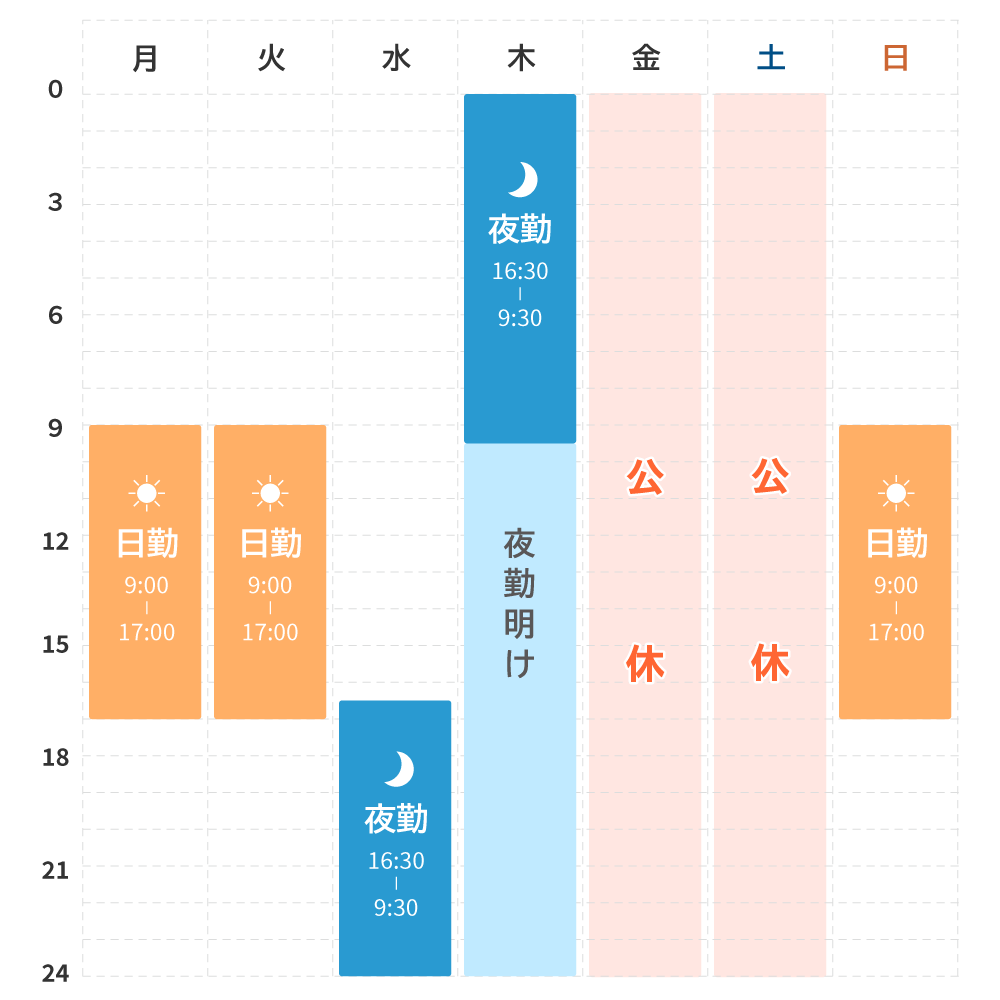 1週間のシフト表例