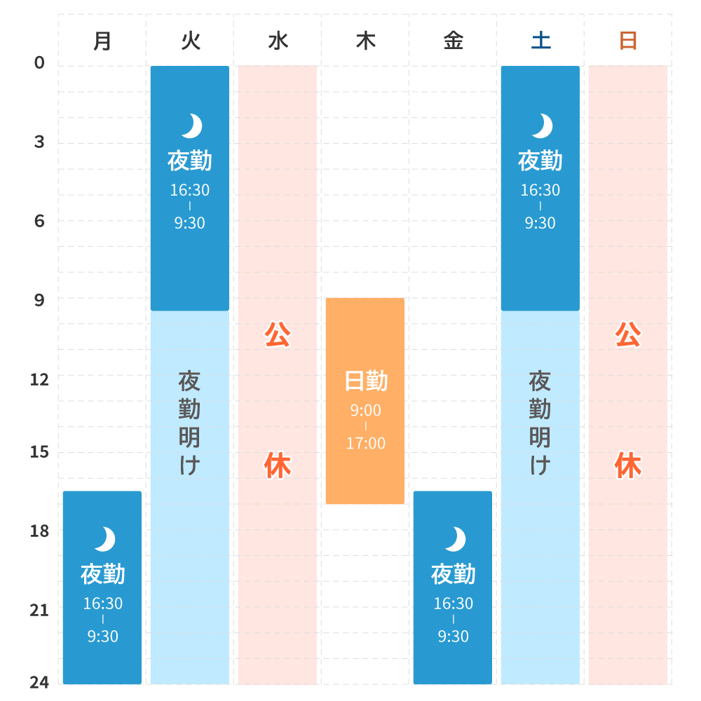 1週間のシフト表例